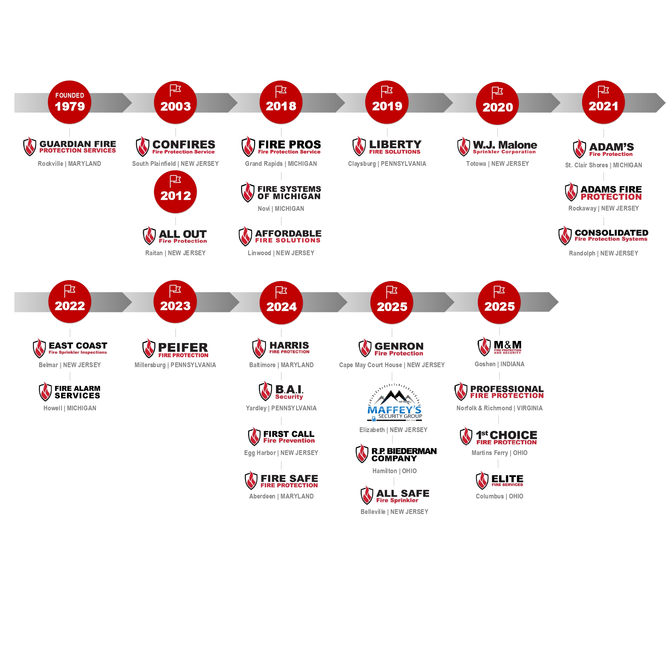 Acquisition Fire Protection Companies